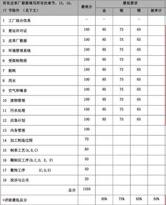 皮革行業LWG認證咨詢 BLC英國皮革技術中心與LWG認證的關系解析